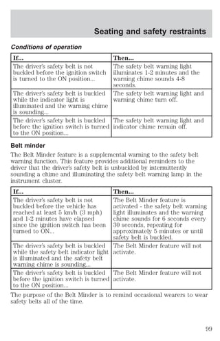 Seating and safety restraints 
Conditions of operation 
If... Then... 
The driver’s safety belt is not 
buckled before the ignition switch 
is turned to the ON position... 
The safety belt warning light 
illuminates 1-2 minutes and the 
warning chime sounds 4-8 
seconds. 
The driver’s safety belt is buckled 
while the indicator light is 
illuminated and the warning chime 
is sounding... 
The safety belt warning light and 
warning chime turn off. 
The driver’s safety belt is buckled 
before the ignition switch is turned 
to the ON position... 
The safety belt warning light and 
indicator chime remain off. 
Belt minder 
The Belt Minder feature is a supplemental warning to the safety belt 
warning function. This feature provides additional reminders to the 
driver that the driver’s safety belt is unbuckled by intermittently 
sounding a chime and illuminating the safety belt warning lamp in the 
instrument cluster. 
If... Then... 
The driver’s safety belt is not 
buckled before the vehicle has 
reached at least 5 km/h (3 mph) 
and 1-2 minutes have elapsed 
since the ignition switch has been 
turned to ON... 
The Belt Minder feature is 
activated - the safety belt warning 
light illuminates and the warning 
chime sounds for 6 seconds every 
30 seconds, repeating for 
approximately 5 minutes or until 
safety belt is buckled. 
The driver’s safety belt is buckled 
while the safety belt indicator light 
is illuminated and the safety belt 
warning chime is sounding... 
The Belt Minder feature will not 
activate. 
The driver’s safety belt is buckled 
before the ignition switch is turned 
to the ON position... 
The Belt Minder feature will not 
activate. 
The purpose of the Belt Minder is to remind occasional wearers to wear 
safety belts all of the time. 
99 
 