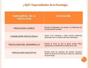 SUBCAMPOS DE LA 
PSICOLOGÍA 
APLICACIÓN. 
PSICOLOGÍA CLÍNICA 
Estudia el diagnostico, las causas y el tratamiento de 
los desordenes mentales. 
CONSEJERÍA PSICOLÓGICA 
Ayuda a los individuos a tratar muchos problemas 
personales que no implican desorden psicológico. 
PSICOLOGÍA DEL DESARROLLO 
Estudia la forma en que la gente cambia física, 
cognoscitiva y socialmente a lo largo de su vida. 
PSICOLOGÍA EDUCATIVA 
Estudia todos los aspectos del proceso educativo 
desde las técnicas de instrucción hasta los problemas 
de aprendizaje. 
 