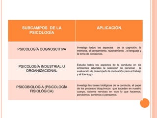 SUBCAMPOS DE LA 
PSICOLOGÍA 
APLICACIÓN. 
PSICOLOGÍA COGNOSCITIVA 
Investiga todos los aspectos de la cognición, la 
memoria, el pensamiento, razonamiento , el lenguaje y 
la toma de decisiones. 
PSICOLOGÍA INDUSTRIAL U 
ORGANIZACIONAL 
Estudia todos los aspectos de la conducta en los 
ambientes laborales la selección de personal , la 
evaluación de desempeño la motivación para el trabajo 
y el liderazgo. 
PSICOBIOLOGIA (PSICOLOGÍA 
FISIOLÓGICA) 
Investiga las bases biológicas de la conducta, el papel 
de los procesos bioquímicos que suceden en nuestro 
cuerpo, sistema nervioso en todo lo que hacemos, 
percibimos, sentimos o pensamos. 
 