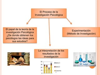 El Proceso de la 
Investigación Psicológica 
Experimentación 
(Método de Investigación) 
La interpretación de los 
resultados de la 
investigación 
El papel de la teoría de la 
investigación Psicológica 
¿De donde obtienen los 
psicólogos las ideas para 
sus estudios? 
40 
30 
20 
10 
0 
Serie 3 
Serie 2 
Columna 
1 
 