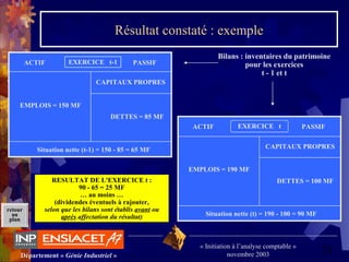 21Département « Génie Industriel »
« Initiation à l’analyse comptable »
novembre 2003
retour
au
plan
EXERCICE t-1ACTIF PASSIF
CAPITAUX PROPRES
DETTES = 85 MF
EMPLOIS = 150 MF
Situation nette (t-1) = 150 - 85 = 65 MF
Bilans : inventaires du patrimoine
pour les exercices
t - 1 et t
RESULTAT DE L'EXERCICE t :
90 - 65 = 25 MF
… au moins …
(dividendes éventuels à rajouter,
selon que les bilans sont établis avant ou
après affectation du résultat)
EXERCICE tACTIF PASSIF
CAPITAUX PROPRES
DETTES = 100 MF
EMPLOIS = 190 MF
Situation nette (t) = 190 - 100 = 90 MF
Résultat constaté : exemple
 