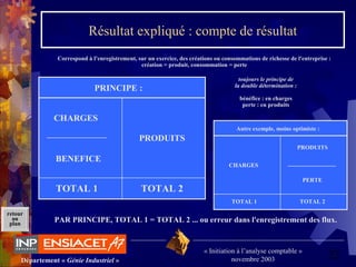 22Département « Génie Industriel »
« Initiation à l’analyse comptable »
novembre 2003
retour
au
plan
PRINCIPE :
CHARGES
PRODUITS
BENEFICE
TOTAL 1 TOTAL 2
Correspond à l’enregistrement, sur un exercice, des créations ou consommations de richesse de l'entreprise :
création = produit, consommation = perte
toujours le principe de
la double détermination :
bénéfice : en charges
perte : en produits
PAR PRINCIPE, TOTAL 1 = TOTAL 2 ... ou erreur dans l'enregistrement des flux.
Résultat expliqué : compte de résultat
Autre exemple, moins optimiste :
CHARGES
PRODUITS
PERTE
TOTAL 1 TOTAL 2
 