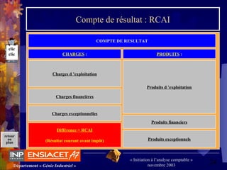 24Département « Génie Industriel »
« Initiation à l’analyse comptable »
novembre 2003
retour
au
plan
Compte de résultat : RCAI
COMPTE DE RESULTAT
Charges d ’exploitation
CHARGES : PRODUITS :
Produits d ’exploitation
Charges financières
Charges exceptionnelles
Produits financiers
Produits exceptionnels
Différence = RCAI
(Résultat courant avant impôt)
clic
clic
 