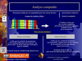 29Département « Génie Industriel »
« Initiation à l’analyse comptable »
novembre 2003
retour
au
plan
Documents établis par la comptabilité pour des raisons fiscales.
Compte de résultat et bilan :
L'analyse se base sur
des versions simplifiées,
présentant des grandeurs agrégées,
établies à partir
de ces documents.
•présentation exhaustive
•lourde à manipuler
Deux niveaux d'analyse :
vérifie que les activités de production
et de commercialisation sont assurées "au
jour le jour" de façon saine par l'entreprise
(juge la viabilité)
SE BASE SUR LE COMPTE DE RESULTAT
vérifie que les conditions d'existence
de l'entreprise, compte non tenu des résultats
de ses activités, ne la fragilisent pas
(juge la pérennité)
SE BASE SUR LE BILAN
(OU SUR PLUSIEURS BILANS SUCCESSIFS)
c o m p t a b i l i t é
( a n n é e 2 0 0 4 )
Analyse comptable
Analyse économique Analyse financière
clic
clic
 