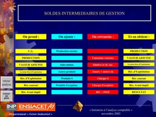 31Département « Génie Industriel »
« Initiation à l’analyse comptable »
novembre 2003
retour
au
plan
SOLDES INTERMEDIAIRES DE GESTION
On prend : On ajoute : On retranche : Et on obtient :
C.A. Production stockée PRODUCTION
PRODUCTION Consomm. externes VALEUR AJOUTEE
VALEUR AJOUTEE Subventions Salaires et ch. soc. Excédent Brut d’Exploitation.
Autres produits Amort. + autres ch. Rés. d’Exploitation
Rés. d’Exploitation Produits $ Charges $ Rés. courant
Rés. courant Produits Exception. Charges Exception. Rés. Avant impôt
Rés. Avant impôt BIC + PSFE RESULTAT
Excédent Brut d’Exploitation.
retour
analyse
 