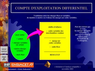 33Département « Génie Industriel »
« Initiation à l’analyse comptable »
novembre 2003
retour
au
plan
COMPTE D'EXPLOITATION DIFFERENTIEL
Ventilation entre les charges fixes et variables,
de manière à mettre en évidence les marges sur coûts variables.
chiffre d'affaires
- coûts variables des
marchandises vendues
_______________________
= marge sur
coûts variables
- coûts fixes
_______________________
RESULTAT
Part du constat que
ce sont
les marges sur coûts
variables
qui représentent la
valorisation
de l'activité de
l'entreprise.
stock initial
+ achats
+ charges variables
sur achats
+autres charges
variables
- stock final
retour
analyse
 