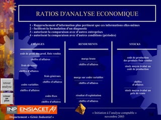 34Département « Génie Industriel »
« Initiation à l’analyse comptable »
novembre 2003
retour
au
plan
RATIOS D'ANALYSE ECONOMIQUE
1 - Rapprochement d'information plus pertinent que ces informations elles-mêmes
2 - facilitent la formulation d'un diagnostic
3 - autorisent la comparaison avec d'autres entreprises
4 - autorisent la comparaison avec d'autres conditions (périodes)
CHARGES RENDEMENTS STOCKS
coût de prod. des prod. finis vendus
________________________________________________
chiffre d'affaires
frais de vente
_____________________
chiffre d'affaires
frais généraux
________________________
chiffre d'affaires
coûts variables
_______________________
chiffre d'affaires
coûts fixes
_______________________
chiffre d'affaires
marge brute
_______________________
chiffre d'affaires
marge sur coûts variables
____________________________________
chiffre d'affaires
résultat d'exploitation
_______________________________
chiffre d'affaires
coût de production
des produits finis vendus
___________________________________
stock moyen évalué au
coût de production
chiffre
d'affaires
___________________________________
stock moyen évalué au
prix de vente
retour
analyse
 