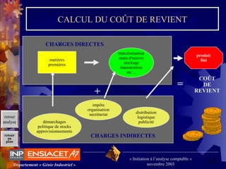 35Département « Génie Industriel »
« Initiation à l’analyse comptable »
novembre 2003
retour
au
plan
CALCUL DU COÛT DE REVIENT
produit
fini
distribution
logistique
publicité
impôts
organisation
secrétariat
démarchages
politique de stocks
approvisionnements
matières
premières
transformation
main d'oeuvre
stockage
manutention
etc ...
CHARGES DIRECTES
CHARGES INDIRECTES
+
COÛT
DE
REVIENT
=
retour
analyse
 