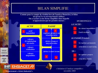 37Département « Génie Industriel »
« Initiation à l’analyse comptable »
novembre 2003
retour
au
plan
BILAN SIMPLIFIE
Comme pour le compte de résultat lors de l'analyse financière, le bilan
tel qu'on l'a vu est trop lourd à utiliser.
On a recours à une forme simplifiée dans laquelle
n'apparaissent que les grandes masses : ON DISTINGUE :
A L'ACTIF :
AU PASSIF (2 écoles) :
OU :
les valeurs immobilisées
l'actif circulant
les capitaux permanents
et les dettes à court terme,
les capitaux propres
et les dettes totales
1
2
3
4
5
6
ACTIF PASSIF
capitaux propres ou
situation nette
____________________
dettes à long et
moyen termes
----------------------------------
dettes à court terme
actif
immobilisé
_____________________
valeurs
d'exploitation
ou stocks
----------------------------------
valeurs
réalisables
----------------------------------
valeurs
disponibles
1
2
3
4
5
6
retour
analyse
 
