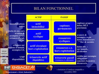 39Département « Génie Industriel »
« Initiation à l’analyse comptable »
novembre 2003
retour
au
plan
BILAN FONCTIONNEL
immobilisations
nettes
stocks & en-cours
avances &
acomptes versés
créances d'expl.
EENE
créances sur
cessions d'immob.
acomptes I.S.
VMP
disponibilités
capitaux propres
dettes MLT
provisions
avances &
acomptes reçus
dettes fournisseurs
" fisc. & sociales
dettes div. :
sur immob.,
dividendes
crédits par escompte
obligations
concours bancaires
découverts
ACTIF PASSIF
actif
immobilisé
actif
cyclique
actif circulant
hors exploitation
trésorerie actif
(liquidités)
capitaux
permanents
ressources
cycliques
ressources c.t.
hors exploitation
trésorerie passif
(ressources c.t. onéreuses)
retour
analyse
 