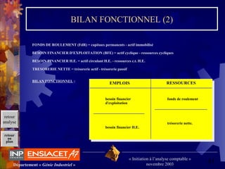 41Département « Génie Industriel »
« Initiation à l’analyse comptable »
novembre 2003
retour
au
plan
BILAN FONCTIONNEL (2)
FONDS DE ROULEMENT (FdR) = capitaux permanents - actif immobilisé
BESOIN FINANCIER D'EXPLOITATION (BFE) = actif cyclique - ressources cycliques
BESOIN FINANCIER H.E. = actif circulant H.E. - ressources c.t. H.E.
TRESORERIE NETTE = trésorerie actif - trésorerie passif
BILAN FONCTIONNEL :
EMPLOIS RESSOURCES
besoin financier
d'exploitation
besoin financier H.E.
fonds de roulement
trésorerie nette.
retour
analyse
 