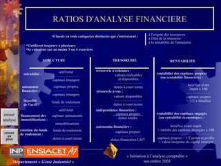 42Département « Génie Industriel »
« Initiation à l’analyse comptable »
novembre 2003
retour
au
plan
RATIOS D'ANALYSE FINANCIERE
STRUCTURE TRESORERIE RENTABILITE
actif total
__________________________
capitaux étrangers
capitaux propres
________________________
capitaux étrangers
fonds de roulement
__________________________
actif total
capitaux permanents
____________________________
immobilisations
fonds de roulement
_________________________
dettes à court terme
valeurs réalisables
et disponibles
___________________________
dettes à court terme
valeurs disponibles
__________________________
dettes à court terme
bénéfice avant
impôt x 100
_______________________
capitaux propres
+  1/2 x bénéfice
bénéfice avant impôt
+ intérêts des capitaux étrangers x 100
___________________________________________________
capitaux propres + 1/2 pertes et profits
+ valeur moyenne du capital étranger
solvabilité :
autonomie
financière :
liquidité
de l'actif :
financement des
immobilisations :
rotation du fonds
de roulement :
trésorerie à échéance :
trésorerie à vue :
rentabilité des capitaux propres
(ou rentabilité financière) :
rentabilité des capitaux engagés
(ou rentabilité économique) :
•Classés en trois catégories distinctes qui s'intéressent :
à l'origine des ressources
à l'état de la trésorerie
à la rentabilité de l'entreprise
•S'utilisent toujours à plusieurs
•Se calculent sur au moins 3 ou 4 exercices
   capitaux propres   
dettes totales
indépendance financière :
capitaux propres
__________________________
dettes financières LMT
autonomie financière :
retour
analyse
 