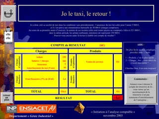 69Département « Génie Industriel »
« Initiation à l’analyse comptable »
novembre 2003
retour
au
plan
Jo le taxi, le retour !Retour
Jo a donc créé sa société de taxi dans les conditions vues précédemment ; l’assurance du taxi lui coûte pour l’année 5 000 €,
et il s’est prévu une rémunération mensuelle de 30 000 € (charges comprises).
Au cours de sa première année d’exercice, la somme de ses recettes (elles sont toutes payées au comptant) s’élève à 521 000 € ;
dans la même période, les achats (carburant, entretien) ont représenté 150 000 €.
Pouvez-vous encore aider Jo-le-taxi à établir son compte de résultat ?
Charges Produits
Charges
d’exploitation
Charges
financières
Produits
d’exploitation
Produits
financiers
COMPTE de RESULTAT
TOTAL TOTAL
RESULTAT
AIDE :
Du plus facile au plus compliqué, 
procédez dans  l ’ordre :
1 – Produits, c’est le plus rapide ...
2 – Charges : êtes – vous sûr(e) de 
n’avoir rien oublié ? ...
Cherchez bien, il en reste toujours!
Ventes de services
(k€)
521
521
Achats 150
Salaires + charges 360
Assurance 5
Frais financiers (7% de 20 k€) 1,4
Amortissement du taxi (5 ans) 10
526,4
- 5,4 !
Commentaire :
Amusez-vous à dresser le 
compte de trésorerie de Jo : 
vous verrez qu’un 
accroissement de la 
trésorerie n’est pas 
synonyme d’enrichissement 
de l’entreprise ...
clic
clic
 