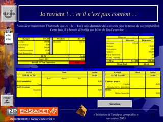 71Département « Génie Industriel »
« Initiation à l’analyse comptable »
novembre 2003
retour
au
plan
Jo revient ! ... et il n’est pas content ...
Vous avez maintenant l’habitude que Jo – le – Taxi vous demande des conseils pour la tenue de sa comptabilité.
Cette fois, il a besoin d’établir son bilan de fin d’exercice ...
Charges 526,40 Produits 521,00
Achats 150,00 Recettes 521,00
Assurance 5,00
Salaires 360,00
Amortissements 10,00
Frais financiers 1,40
-5,40
0,00
-5,40
Compte de résultat (k€)
RCAI
Impôt BIC
RESULTAT de l'exercice
10,00
Recettes Dépenses
Recettes 521,00
Achats 150,00
Assurance 5,00
Salaires 360,00
Frais financiers 1,40
Remb. emprunt 4,00
TOTAL 521,00 520,40
10,60
Compte de trésorerie (k€)
Dispo ini
Dispo final
ACTIF initial PASSIF final initial
TOTAL ACTIF 60,00 TOTAL PASSIF 60,00
Brut Amort. Net
Actif immobilisé 50,00 Capitaux propres
Taxi Capital 40,00
Actif circulant Résultat de l'ex. précédent
Trésorerie 10,00 Dettes
Dettes financière 20,00
BILAN (k€)
final
Solution
clic
clic
RETOUR
 