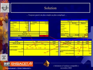 72Département « Génie Industriel »
« Initiation à l’analyse comptable »
novembre 2003
retour
au
plan
Solution
Charges 526,40 Produits 521,00
Achats 150,00 Recettes 521,00
Assurance 5,00
Salaires 360,00
Amortissements 10,00
Frais financiers 1,40
-5,40
0,00
-5,40
Compte de résultat (k€)
RCAI
Impôt BIC
RESULTAT de l'exercice
10,00
Recettes Dépenses
Recettes 521,00
Achats 150,00
Assurance 5,00
Salaires 360,00
Frais financiers 1,40
Remb. emprunt 4,00
TOTAL 521,00 520,40
10,60
Compte de trésorerie (k€)
Dispo ini
Dispo final
RETOUR
ACTIF initial PASSIF final initial
TOTAL ACTIF 60,00 TOTAL PASSIF 60,00
Brut Amort. Net
Actif immobilisé 50,00 Capitaux propres
Taxi Capital 40,00
Actif circulant Résultat de l'ex. précédent
Trésorerie 10,00 Dettes
Dettes financière 20,00
BILAN (k€)
final
... Toujours pareil, du plus simple au plus compliqué ...
40
-5,4
16
50,6
50 10 40
10,6
50,6
 