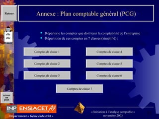 73Département « Génie Industriel »
« Initiation à l’analyse comptable »
novembre 2003
retour
au
plan
Annexe : Plan comptable général (PCG)
 Répertorie les comptes que doit tenir la comptabilité de l’entreprise
 Répartition de ces comptes en 7 classes (simplifié) :
Retour
Comptes de classe 1
Comptes de classe 2
Comptes de classe 3
Comptes de classe 4
Comptes de classe 5
Comptes de classe 6
Comptes de classe 7
clic
clic
 