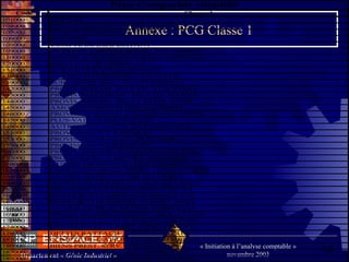 74Département « Génie Industriel »
« Initiation à l’analyse comptable »
novembre 2003
retour
au
plan
Annexe : PCG Classe 1
Code Classe 1
101000 CAPITAL
104000 PRIMES LIEES AU CAPITAL SOCIAL
105000 ECARTS DE REEVALUATION
106000 RESERVES
108000 COMPTE DE L'EXPLOITANT
109000 ACTIONN. CAPITAL SOUSC. NON APPELE
110000 REPORT A NOUVEAU (SOLDE CREDITEUR)
120000 RESULTAT DE L'EXERCICE
131000 SUBVENTIONS D'EQUIPEMENT
138000 AUTRES SUBVENTIONS D'INVESTIS.
139000 SUBV. INVES. INSC. AU CPTE RESULT.
142000 PROVIS. REGLEM. RELATIV. AUX IMMO.
143000 PROVIS. REGLEMENT. RELATIV. STOCKS
144000 PROVIS. REGLEM. RELAT. ELEM. ACTIF
145000 AMORTISSEMENTS DEROGATOIRES
146000 PROVISION SPECIALE DE REEVALUATION
147000 PLUS-VALUES REINVESTIES
148000 AUTRES PROVISIONS REGLEMENTEES
151000 PROVISIONS POUR RISQUES
153000 PROVIS. PENSIONS ET OBLIG. SIMIL.
155000 PROVISIONS POUR IMPOTS
156000 PROVIS. RENOUV. IMMO (ETS CONCESS)
157000 PROV. CHARG. A REPART. SUR EXERC.
158000 AUTRES PROVISIONS POUR CHARGES
161000 EMPRUNTS OBLIGATOIRES CONVERTIBLES
163000 AUTRES EMPRUNTS OBLIGATAIRES
164000 EMPRUNTS AUPRES ETABLIS. DE CREDIT
165000 DEPOTS ET CAUTIONNEMENTS RECUS
166000 PARTICIP. SALARIES AUX RESULT. ETS
167000 EMPR. DETTES ASSORT. CONDIT. PART.
168000 AUTRES EMPR. ET DETTES ASSIMILEES
169000 PRIMES REMBOURSEMENT OBLIGATIONS
171000 DETTES RATTACH. A PARTIC. (GROUPE)
174000 DETTES RATT. A PART. (HORS GROUPE)
178000 DETTES RATTACH. A STES EN PARTIC.
181000 COMPTE DE LIAISON ETABLISSEMENTS
186000 BIENS PREST. SERV. ECH. (CHARGES)
187000 BIENS PREST. SERV. ECH. (PRODUITS)
188000 COMPTES DE LIAISON STES EN PARTIC.
Plan Comptable simplifié
 