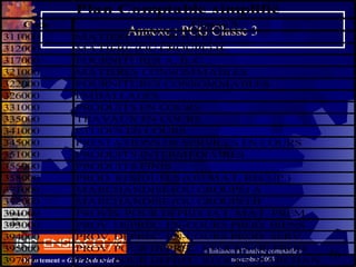 76Département « Génie Industriel »
« Initiation à l’analyse comptable »
novembre 2003
retour
au
plan
Annexe : PCG Classe 3
Code Classe 3
311000 MATIERE (OU GROUPE) A
312000 MATIERE (OU GROUPE) B
317000 FOURNITURES A, B, C...
321000 MATIERES CONSOMMABLES
322000 FOURNITURES CONSOMMABLES
326000 EMBALLAGES
331000 PRODUITS EN COURS
335000 TRAVAUX EN COURS
341000 ETUDES EN COURS
345000 PRESTATIONS DE SERVICES EN COURS
351000 PRODUITS INTERMEDIAIRES
355000 PRODUITS FINIS
358000 PROD. RESIDUELS (OU MAT. RECUP.)
371000 MARCHANDISE (OU GROUPE) A
372000 MARCHANDISE (OU GROUPE) B
391000 PROVIS. POUR DEPRECIAT. MAT. PREM.
393000 PROV. DEPREC. EN-COURS PROD. BIENS
394000 PROV. DEPREC. EN-COURS PROD. SERV.
395000 PROV. POUR DEPREC. STOCKS DE PROD.
397000 PROV. POUR DEPREC. STOCKS MARCHAN.
Plan Comptable simplifié
 