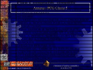 78Département « Génie Industriel »
« Initiation à l’analyse comptable »
novembre 2003
retour
au
plan
Annexe : PCG Classe 5Code Classe 5
501000 PARTS DANS DES ENTREPRISES LIEES
502000 ACTIONS PROPRES
503000 ACTIONS
504000 AUTRES TITRES CONFERANT DROIT PROP
505000 OBLIG. & BONS EMIS PAR LA SOCIETE
506000 OBLIGATIONS
507000 BONS TRESOR & BONS CAISSE A CT
508000 AUTRES VALEURS MOB. ET CREANC. ASS
509000 VERS. A EFFECT. SUR VALEURS MOBIL.
511000 VALEURS A L'ENCAISSEMENT
512000 BANQUES
514000 CHEQUES POSTAUX
515000 CAISSES DU TRESOR ET ETS PUBLICS
516000 AGENTS DE CHANGE STE DE BOURSE
517000 AUTRES ORGANISMES FINANCIERS
518000 INTERETS EN COURS
519000 CONCOURS BANCAIRES COURANTS
531000 CAISSE SIEGE SOCIAL
590000 PROVIS. POUR DEPREC. VALEURS MOB.
Plan Comptable simplifié
 