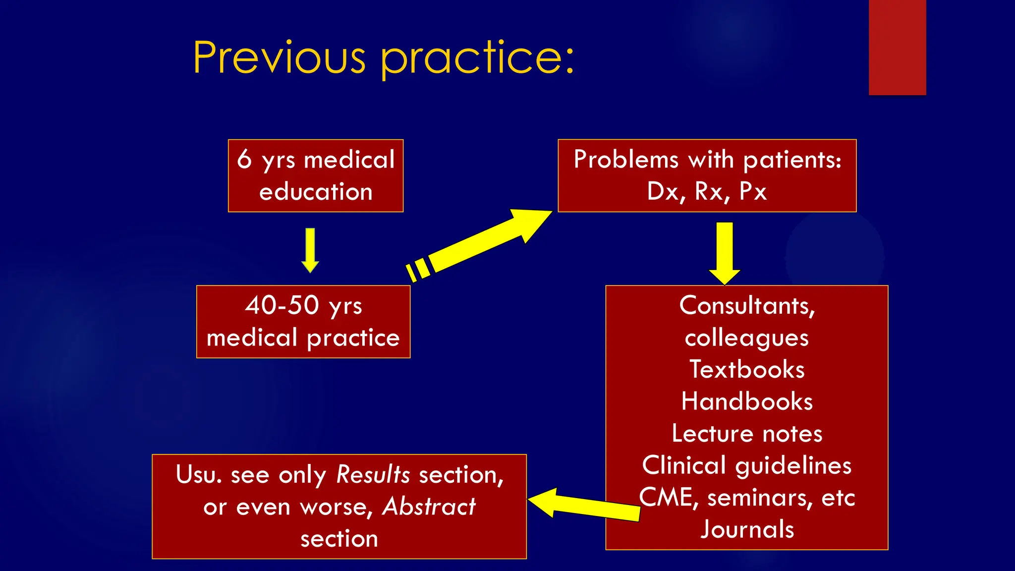 SS/EBM/IKA-UDIP-2010
Previous practice:
6 yrs medical
education
40-50 yrs
medical practice
Problems with patients:
Dx, Rx, Px
Consultants,
colleagues
Textbooks
Handbooks
Lecture notes
Clinical guidelines
CME, seminars, etc
Journals
Usu. see only Results section,
or even worse, Abstract
section
 