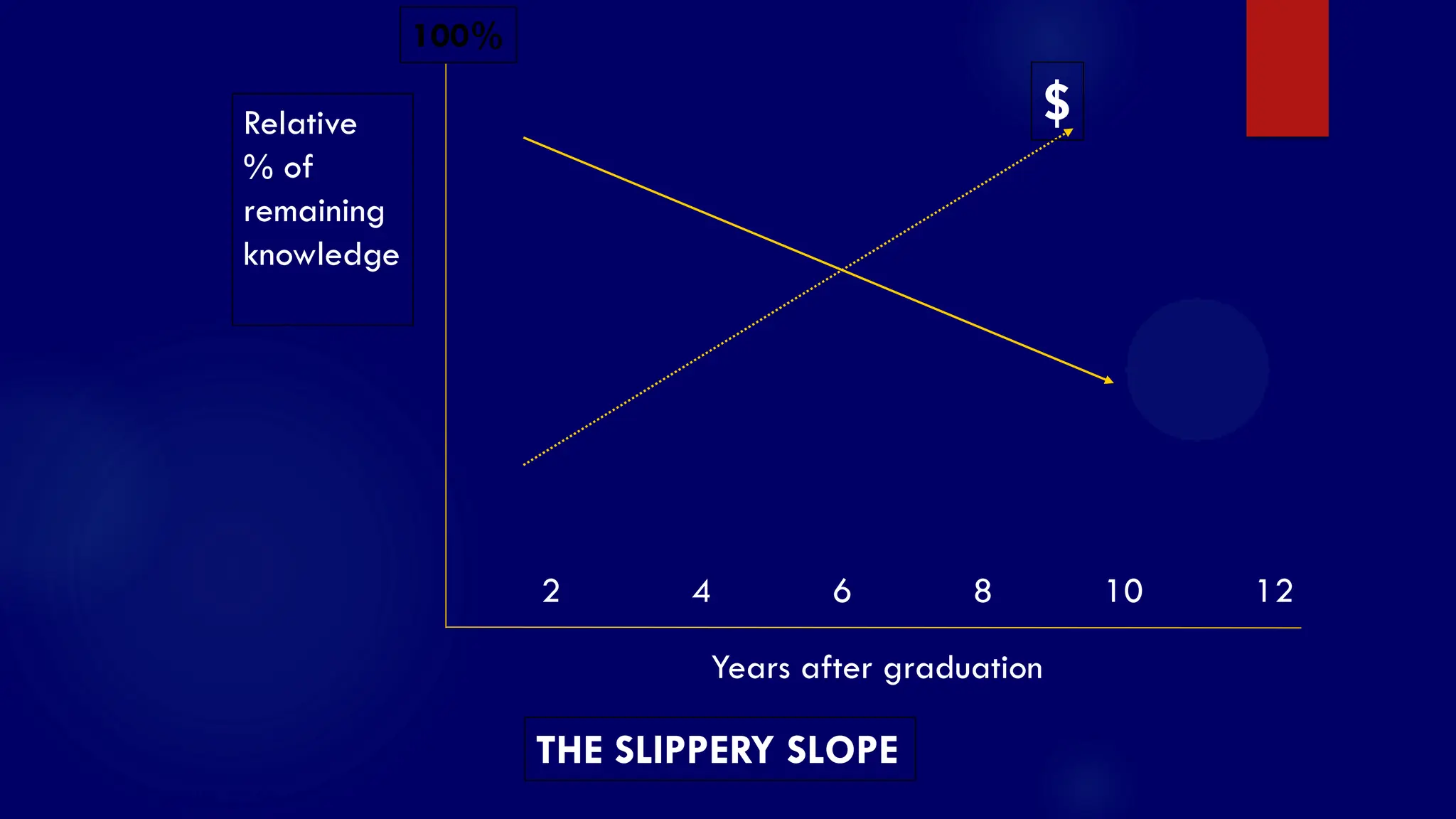 SS/EBM/IKA-UDIP-2010
Years after graduation
Relative
% of
remaining
knowledge
2 4 6 8 10 12
$
100%
THE SLIPPERY SLOPE
 