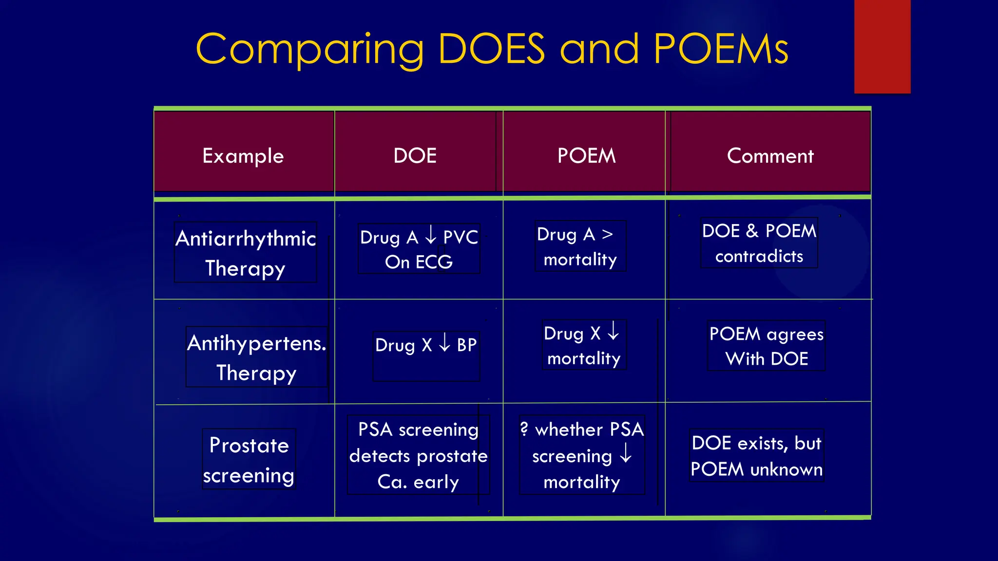 SS/EBM/IKA-UDIP-2010
Comparing DOES and POEMs
Prostate
screening
PSA screening
detects prostate
Ca. early
? whether PSA
screening 
mortality
DOE exists, but
POEM unknown
Antiarrhythmic
Therapy
Antihypertens.
Therapy
Drug A  PVC
On ECG
Drug X  BP
Drug X 
mortality
Drug A >
mortality
DOE & POEM
contradicts
POEM agrees
With DOE
Example DOE POEM Comment
 