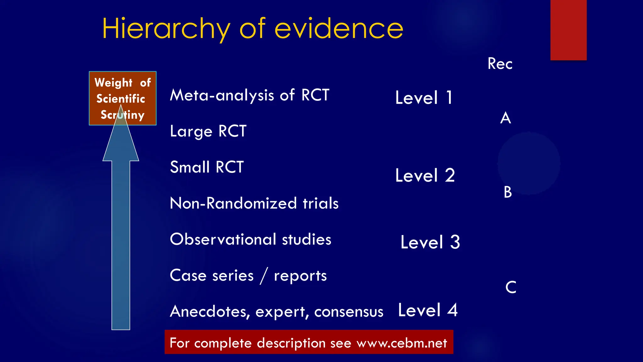 SS/EBM/IKA-UDIP-2010
Hierarchy of evidence
Meta-analysis of RCT
Large RCT
Small RCT
Non-Randomized trials
Observational studies
Case series / reports
Anecdotes, expert, consensus
Level 1
Level 2
Level 3
Level 4
A
B
C
Rec
Weight of
Scientific
Scrutiny
For complete description see www.cebm.net
 