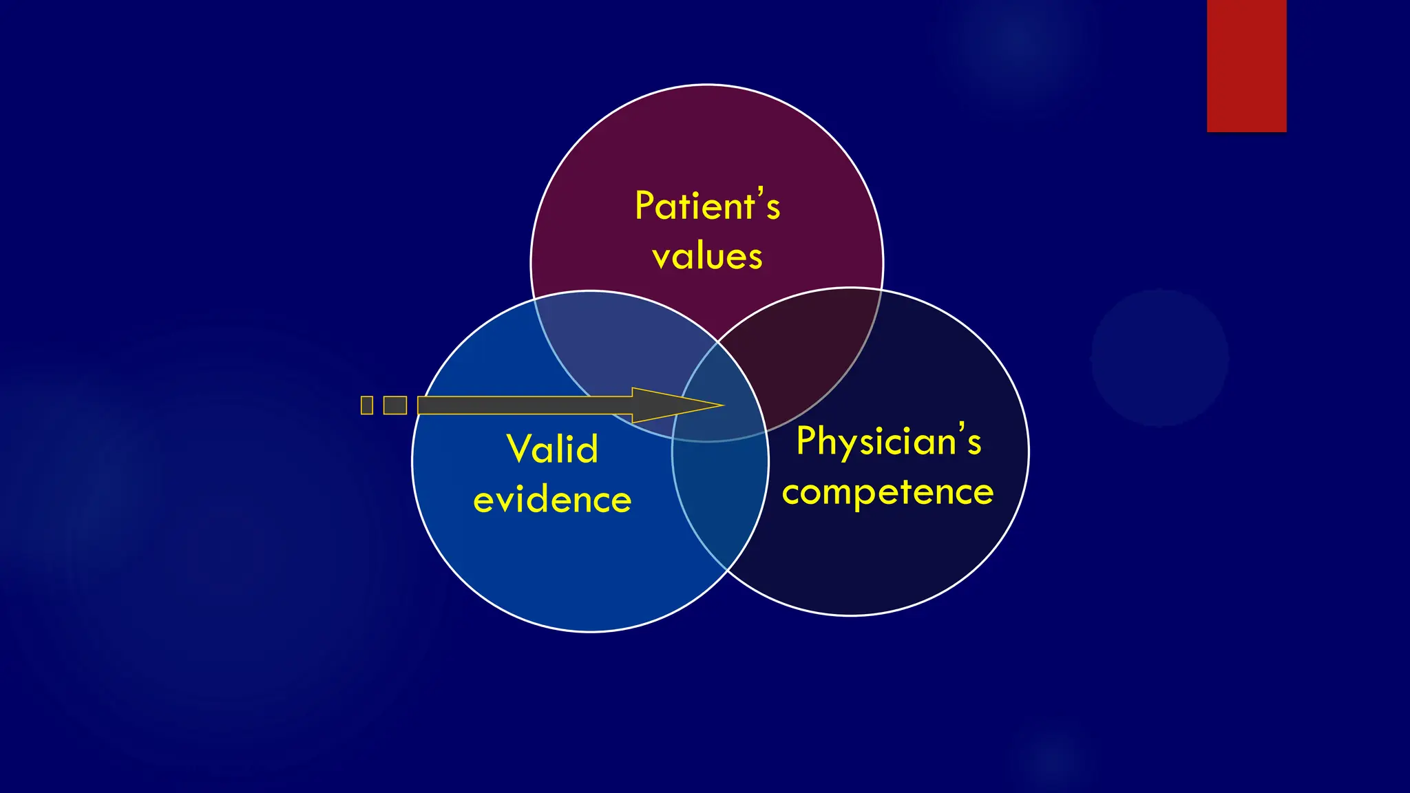 SS/EBM/IKA-UDIP-2010
Patient’s
values
Physician’s
competence
Valid
evidence
 