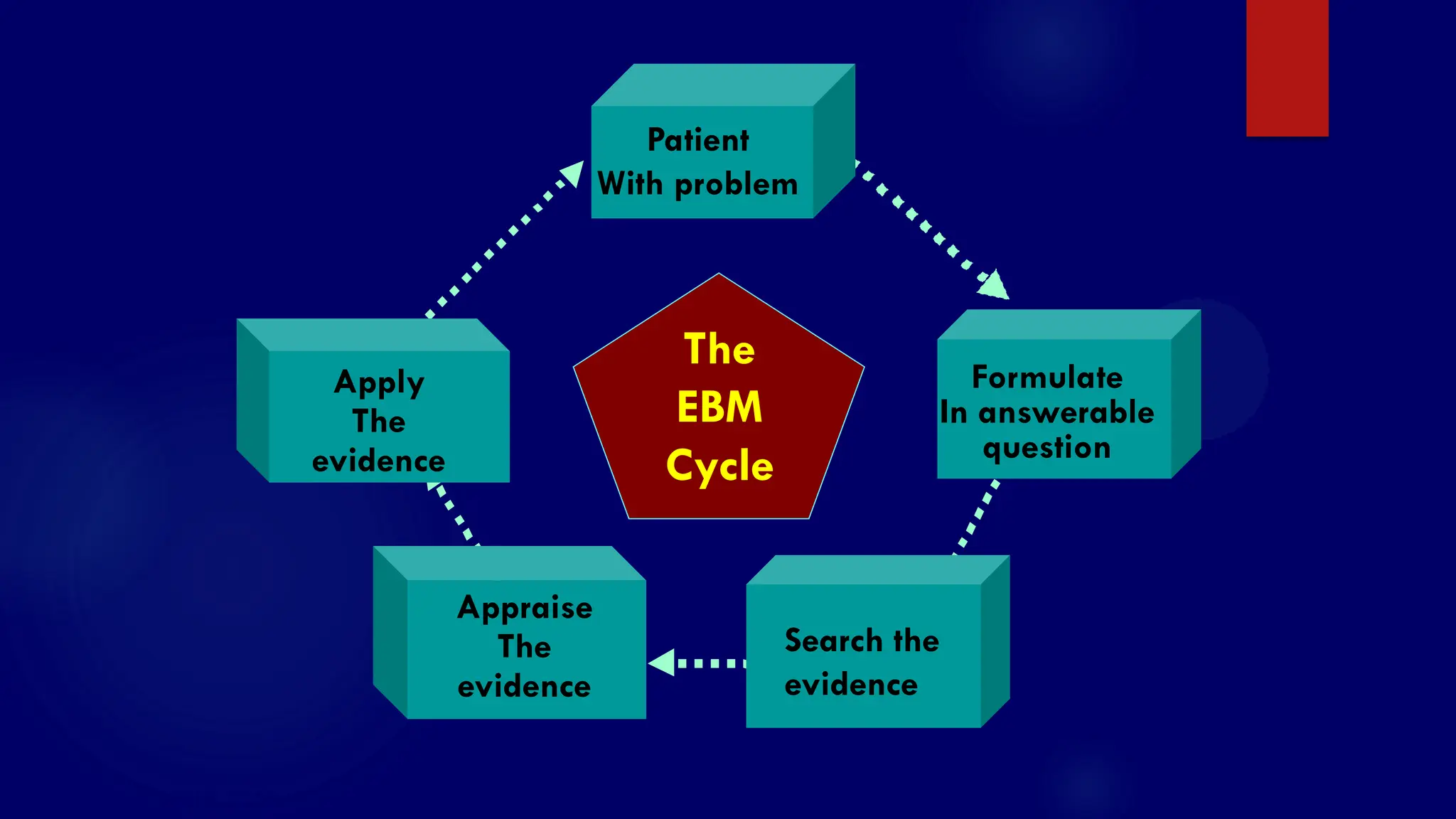 SS/EBM/IKA-UDIP-2010
The
EBM
Cycle
Patient
With problem
Formulate
In answerable
question
Search the
evidence
Appraise
The
evidence
Apply
The
evidence
 