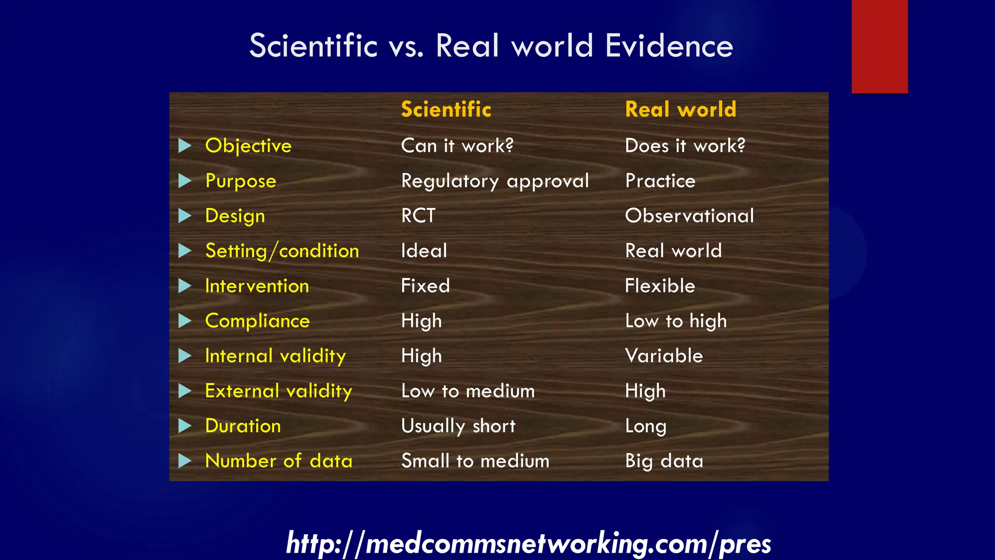 SS/EBM/IKA-UDIP-2010
Scientific vs. Real world Evidence
Scientific Real world
 Objective Can it work? Does it work?
 Purpose Regulatory approval Practice
 Design RCT Observational
 Setting/condition Ideal Real world
 Intervention Fixed Flexible
 Compliance High Low to high
 Internal validity High Variable
 External validity Low to medium High
 Duration Usually short Long
 Number of data Small to medium Big data
http://medcommsnetworking.com/pres
 
