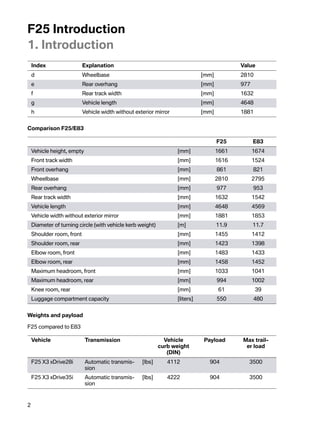 F25Introduction
1.Introduction
    Index                  Explanation                                                      Value
    d                      Wheelbase                                          [mm]          2810
    e                      Rearoverhang                                      [mm]          977
    f                      Reartrackwidth                                   [mm]          1632
    g                      Vehiclelength                                     [mm]          4648
    h                      Vehiclewidthwithoutexteriormirror              [mm]          1881


ComparisonF25/E83

                                                                                     F25          E83
    Vehicleheight,empty                                          [mm]              1661         1674
    Fronttrackwidth                                              [mm]              1616         1524
    Frontoverhang                                                 [mm]              861          821
    Wheelbase                                                      [mm]              2810         2795
    Rearoverhang                                                  [mm]              977          953
    Reartrackwidth                                               [mm]              1632         1542
    Vehiclelength                                                 [mm]              4648         4569
    Vehiclewidthwithoutexteriormirror                          [mm]              1881         1853
    Diameterofturningcircle(withvehiclekerbweight)          [m]               11.9         11.7
    Shoulderroom,front                                           [mm]              1455         1412
    Shoulderroom,rear                                            [mm]              1423         1398
    Elbowroom,front                                              [mm]              1483         1433
    Elbowroom,rear                                               [mm]              1458         1452
    Maximumheadroom,front                                        [mm]              1033         1041
    Maximumheadroom,rear                                         [mm]              994          1002
    Kneeroom,rear                                                [mm]              61            39
    Luggagecompartmentcapacity                                   [liters]          550          480


Weightsandpayload

F25comparedtoE83

    Vehicle                 Transmission                      Vehicle         Payload       Maxtrail-
                                                            curbweight                      erload
                                                               (DIN)
    F25X3xDrive28i        Automatictransmis-     [lbs]      4112             904           3500
                            sion
    F25X3xDrive35i        Automatictransmis-     [lbs]      4222             904           3500
                            sion



2
 