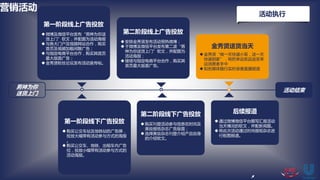 男神为你
送货上门
第一阶段线上广告投放
微博及微信平台发布“男神为你送
货上门”软文，并配图为活动海报
与各大门户及视频网站合作，购买
首页及视频加载间隙广告；
与指定电商平台合作，购买其首页
最大版面广告；
金秀贤粉丝论坛发布活动宣传帖。
活动结束
第二阶段线上广告投放
安排金秀贤发布活动预热微博；
于微博及微信平台发布第二波“男
神为你送货上门”软文，并配图为
活动海报；
继续与指定电商平台合作，购买其
首页最大版面广告。
第二阶段线下广告投放
购买刊登活动参与信息在时尚及
美妆报纸杂志广告版面；
选择美妆杂志刊登介绍产品自身
的介绍软文。
金秀贤送货当天
金秀贤“做一天快递小哥，送一天
快递到家”，将把幸运奖品送至幸
运消费者手中
知名媒体随行实时录像直播报道
第一阶段线下广告投放
购买公交车站及地铁站的广告牌，
投放大幅带有活动参与方式的海报
。
购买公交车、地铁、出租车内广告
位，投放小幅带有活动参与方式的
活动海报。
后续报道
通过微博微信平台撰写汇报活动
当天情况的软文，并配新闻图。
将此次活动通过时尚报纸杂志进
行配图报道。
活动执行
营销活动
 
