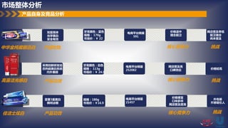 中华金纯魔丽迅白 核心竞争力
氰胺、重金属、亚硝酸盐等的
检测
高露洁光感白
中心现行会员70余名，组织
参与大小项目20余个
MS OFFICE: Word, PPT,
EXCEL
产品自身及竞品分析
佳洁士炫白
产品功效
双层膏体
光学美白
安全有效
采用创新研发动
态热能美白系统
内外兼顾
显著3重美白
瞬间泌醒
产品功效
产品功效
电商平台销量
591
电商平台销量
252082
电商平台销量
21457
价格适中
理念前卫
牙膏颜色：白色
规格： 113g
市场价：￥ 24.9
牙膏颜色：蓝色
规格： 170g
市场价：￥ 22
核心竞争力
核心竞争力
规格：180g
市场价：￥16.9
价格便宜
口味多样
网店普及度高
网店普及高
口碑效应
外包装
不够吸引人
价格较高
网店普及率低
前卫理念
尚未普及
挑战
挑战
挑战
市场整体分析
 