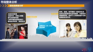 白领女性（18—35岁）
黄金商群
注重时间管理
注重外形，求美心理强
感性消费者特质
口碑传播的超强影响力
重视追求时尚，享受生活
消费行为分析
时尚、自信、快节奏的一线城市生活
追求生活的多样化及高质量，不断地寻
找新鲜时尚。追求个人形象的提升与高
品质的生活方式。
生活习惯
目标消费者分析
市场整体分析
 
