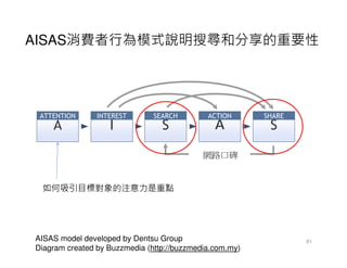 AISAS消費者行為模式說明搜尋和分享的重要性




 ATTENTION      INTEREST       SEARCH        ACTION      SHARE
    A              I             S             A          S

                                            網路口碑


 如何吸引目標對象的注意力是重點




AISAS model developed by Dentsu Group                            61
Diagram created by Buzzmedia (http://buzzmedia.com.my)
 