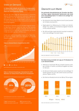 Video on Demand
Im Medienmarkt vollzieht sich derzeit ein Paradigmenwech-
sel: Vom physischen hin zum digitalen Produkt sowie vom Be-
sitzen zum reinen Streaming-Zugang.
Bis zum Jahr 2019 steigt der Gesamtumsatz im deutschen
Video-on-Demand-Markt nach einer Goldmedia-Prognose auf
rund 750 Mio. Euro. Mit einem jährlichen Wachstum von ca.
50 Prozent legt das Abonnement-Modell S-VoD am stärksten
zu. Schon ein Fünftel aller Onliner in Deutschland nutzt bereits
heute VoD-Angebote.
Die Studie der Goldmedia geht im zentralen Prognose-Szena-
rio (Big-Player-Szenario) davon aus, dass sich Abo-basiertes
Video-on-Demand am stärksten entwickelt. Der Umsatz von
S-VoD wird sich bis 2019 mehr als verfünffachen, von derzeit
71 Mio. Euro (2014) auf dann 379 Mio. Euro.
S-VoD und A-VoD sind die größten Treiber im VoD-Markt: Bei-
de zusammen werden 2019 einen Marktanteil von rund 80
Prozent erzielen.
Video-on-Demand Markt in Deutschland bis 2018
T-VoD S-Vod DtO
Quelle: Goldmedia 2014, Studie Video-on-demand 2014-2019
Video-on-Demand Entwicklung in Deutschland bis 2019
Wachstum von VoD per Abo (S-VoD) auf 51% Umsatzanteil
Umsatzanteile der VoD-Marktsegmente in Deutschland, 2014 vs. 2019 in Prozent
Quelle: Goldmedia 2014, Studie Video-on-demand 2014-2019
T-VoD: Transactional VoD	 DtO: Download-to-Own
S-VoD: Subscription-bases VoD	 A-VoD: Ad-supported VoD
Übersicht zum Markt
Die wachsende Internetanbindung der Fernseher über Blue-
ray-­Player, digitale Videorekorder, Spielkonsolen oder direkt
durch internetfähige Hybrid-­‐TV-­‐Geräte ist ein wichtiger Trei-
ber im VoD-­Markt
• 	 Der physische Home Video Markt ist noch für den Grossteil
der Umsätze verantwortlich.
• 	 Digital gewinnt an Bedeutung, da in Zeiten von internet-
fähigen TVs, Tablets und Smartphones digitale Filmabrufe
immer einfacher werden.
• 	 Bis 2016 wird jeder zweite deutsche Haushalt mindestens
einen internetfähigen Fernseher haben.
Quelle: „Der Videomarkt im Jahr 2014”, GfK, Feb.2015
Die Videonutzung verschiebt sich weg von TV-Broadcast hin
zu On-Demand Inhalten
• 	 Während im Kaufmarkt 95% der Umsätze physisch erfol-
gen, entfallen im Verleih rund 40% der Ausgaben auf Video-
on-­Demand.
• 	 On-Demand Inhalte werden sowohl auf internetfähigen TV
Geräten gesehen als auch über andere Screens wie Smart-
phones, Tablets und PCs.
• 	 Der Anteil von Broadcast wird sich von 90% auf 75% verringern.
Quelle: „Der Videomarkt im Jahr 2014“, GfK, Feb.2015
500
450
400
350
300
250
200
150
100
50
0
2007 2008 2009 2010 2011 2012 2013 2014 2015 2016 2017 2018
3 8 21
43
78
CAGR 111%
CAGR 22%
124
163
200
237
287
357
449
2014
26%
28%
20%
26%
51%
11%
11%
27%
2019
T-VoD T-VoD
DtO
DtO
S-VoD
S-VoD
A-VoD
A-VoD
183	
  
447	
   854	
   1'265	
  1'596	
  
1'637	
  
1'579	
  1'589	
  1'512	
  1'503	
  1'408	
  1'321	
  
1'191	
  1'142	
  
1'031	
  
19	
  
53	
   135	
  
214	
   305	
  
392	
   461	
  
461	
  
8	
  
21	
   43	
   64	
  
124	
   154	
   201	
  
2000	
   2001	
   2002	
   2003	
   2004	
   2005	
   2006	
   2007	
   2008	
   2009	
   2010	
   2011	
   2012	
   2013	
   2014	
  
VHS	
   DVD	
   Blu-­‐ray	
   Digital	
  
17	
  
17	
  
17	
  
58	
   51	
   41	
  
2012	
   2013	
   2014	
  
Digital	
   Blu-­‐ray	
   DVD	
  
 