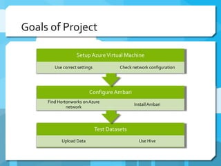 Goals of Project
Test Datasets
Upload Data Use Hive
Configure Ambari
Find Hortonworks on Azure
network
Install Ambari
Setup AzureVirtual Machine
Use correct settings Check network configuration
 