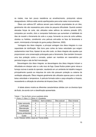 os metais, mas tem pouca resistência ao envelhecimento, produzindo odores
desagradáveis. Aditivos estão sendo aperfeiçoados para evitar estes inconvenientes.
Óleos com aditivos EP: aditivos servem para melhorar propriedades de um óleo,
geralmente não são necessários para cortes de pequena dificuldade. Quando existem
elevadas forças de corte, são utilizados estes aditivos de extrema pressão (EP),
compostos por enxofre, cloro e compostos fosforosos que aumentam a habilidade do
óleo de revestir a ferramenta de corte e a peça, formando na zona de corte sulfetos,
cloretos ou fosfetos, constituindo uma película anti-solda na face da ferramenta e
assim, minimizando a formação do gume postiço (Stemmer, 2005).
Vantagens dos óleos integrais: a principal vantagem dos óleos integrais é a sua
capacidade de lubrificação. São bons para cortes de baixa velocidade que exigem
acabamentos mais finos. Apesar do seu alto custo, os óleos integrais são aqueles que
proporcionam uma conservação prolongada para a ferramenta. Eles também fornecem
uma boa proteção contra a corrosão, podem ser mantidos em reservatórios por
períodos longos e são de fácil manutenção.
Desvantagens dos óleos integrais: as desvantagens dos óleos integrais incluem a
dificuldade em dissipar calor e o alto risco de fogo. Esses fluidos podem gerar névoa e
fumaça nocivas à saúde do operador, resultando em um ambiente de trabalho inseguro
principalmente quando as máquinas de corte não possuem proteção ou sistema de
ventilação adequada. Óleos integrais geralmente são utilizados apenas para o corte de
baixa velocidade e temperatura. A película formada sobre a peça atrapalha a limpeza,
necessitando a utilização de solventes de limpeza (Iowa, 2003).

A tabela abaixo mostra as diferentes características obtidas com os diversos tipos
de fluido, de acordo com a classificação apresentada.
Tabela 1. Tipo de fluido versus qualidade obtida
1 = Ruim; 2 = Bom; 3 = Ótimo; 4 = Excelente.

Sintético
Calor removido
4
Lubrificação
1
Manutenção
3
Filtrabilidade
4
Danos ambientais
4
Custo
4

Semi-sintético
3
2
2
3
3
3

Óleo solúvel
2
3
1
2
2
2

Óleo mineral
1
4
4
1
1
1

Fonte: Webster (2005), citado em Thomé (2006).

15

 