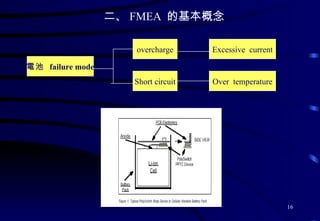 二、 FMEA  的基本概念 電池  failure mode overcharge Short circuit Excessive  current Over  temperature 