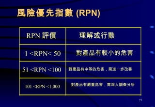風險優先指數 (RPN) RPN 評價 理解或行動 1 <RPN< 50 對產品有較小的危害 51 <RPN <100 對產品有中等的危害，需進一步改善 101 <RPN <1,000 對產品有嚴重危害，需深入調查分析 
