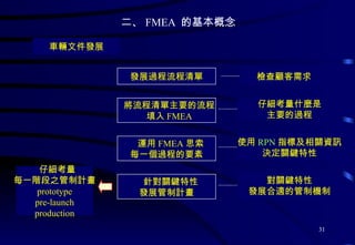 二、 FMEA  的基本概念 車輛文件發展 發展過程流程清單 檢查顧客需求 將流程清單主要的流程 填入 FMEA 仔細考量什麼是 主要的過程 運用 FMEA 思索 每一個過程的要素 使用 RPN 指標及相關資訊 決定關鍵特性 針對關鍵特性 發展管制計畫 對關鍵特性 發展合適的管制機制 仔細考量 每一階段之管制計畫 prototype pre-launch production 