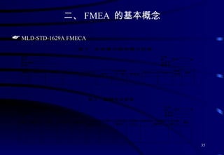    MLD-STD-1629A FMECA 二、 FMEA  的基本概念 