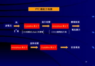 過電流 Crystalline 高分子 熱 I  R 2 溫升相變 Amorphous 高分子 體積膨脹 電阻驟升 C B 相鄰成 chain 而導電 C B 分離電阻升高 溫降相變 Crystalline 高分子 恢復導通 Amorphous 高分子 PTC 機能方塊圖 