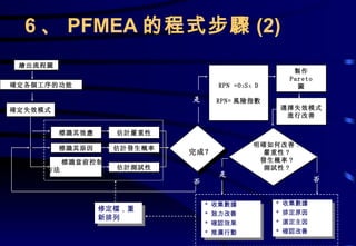 繪出流程圖 確定各個工序的功能 確定失效模式 RPN =O x S x   D RPN= 風險指數 製作 Pareto 圖 選擇失效模式 進行改善 標識其效應 標識其原因 估計嚴重性 估計發生概率 估計測試性 完成？ 明確如何改善 : 嚴重性 ? 發生概率 ? 測試性 ? 是 是 否 否 標識當前控制 方法 6 、 PFMEA 的程式步驟 (2) *  收集數據 *  致力改善 *  確認效果 *  推廣行動 *  收集數據 *  排定原因 *  選定主因 *  確認改善 修定檔，重新排列 