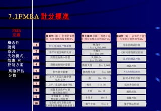嚴重性 (S):   對應於某潛 在 失效效應的嚴重程度 。 發生概率 (O):   對應于原 因 與失效模式比例的評估 。 測試性 (D):   在客戶方發生 失效的可能性的等級 。 對工序或客戶無影響 客戶可能忽略的失效 對性能有微小影響 對性能有較小影響 對性能有影響 工序 / 產品性能會降 低但安全 工序 / 產品性能會降低 很嚴重以致不可修 複或無法使用 非常嚴重  ( 帶有 警報提示的影響 ) 安全性或可靠性故障 ( 不帶有警報提示的影響 )   極為少 < 1in 1,500,000 小概率 1in 150,000 失效較少 1in 15,000 微量失效  1in 2,000 偶然性失效  1in 500 一般  1in 100 較多  1in 50 大量  1in 10 非常多  1in 5 幾乎全部  >1in 2 可靠的測試控制 比較可靠的測試控制 良好的測試控制 測試控制 不完全的測試控制 較低水準的控制 低水準的控制 難於控制 很難控制 幾乎無法控制 FMEA 定義 概念性 說明 原因 , 失效模式 , 效應 和 控制方案 風險評估 分數 1 2 3 4 5 6 7 8 9 10 7.1FMEA 計分標准 