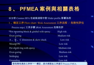 8 、 PFMEA 案例與相關表格 以分析 Cosmos HFA 在組裝過程中對 Slider profile 影響為例 1 、確定工序 Flow chart / Risk Assessment 工序流程  /  危險性評估 Process step ( 工序步驟 )Risk Assessment 危險性評 *Pot mounting block & gimbal with epoxy  High risk Oven curing  Medium risk A 、 B 、 C dimension & skew check  Low risk Mount FPC  Low risk Pot shield ring with epoxy  Medium risk Oven curing  Medium risk Soldering  Low risk Grounding  Low risk 對危險性高的工序作“ * ” 標記，表示將對此工序進行 Process FMEA . 
