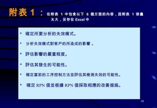 *  確定所要分析的失效模式。 *  分析失效模式對客戶的所造成的影響 。  *  評估影響的嚴重程度。 *  評估其發生的可能性。 *  確定當前的工序控制方法並評估其檢測失效的可能性。 *  確定 RPN 值並根據 RPN 值採取相應的改善措施。 附表 1 ： 在附表  1  中包含以下  6  個方面的內容，因附表  1  容量 太大，另存在 Excel 中 