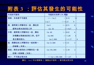 備注： 1in 2 可以理解為  2  個產品中就有  1  個可能出現失效 附表 3  ：評估其發生的可能性 失效的可能性  　可能的失效率 CPk 等級 很高；失效是不可避免  >> = 1in 2  <  0.33  10 1 in 3  > = 0.33  9 高：通常與工序聯系在一起，類似於  1in 8  > = 0.51  8 經常出現失效的前工序  1in  20  > = 0.67  7 中等：通常與工序聯系在一起，類似  1in  80  > = 0.83  6 於偶爾出現換效的前工序。但不  1in 400  > = 1.00  5 是主要的部分。  1in 2, 000  > =1.17  4 低：與類似的工序聯系在一起的唯一  1in 15, 000  > =1.33  3 的缺點  ( 失效 ) 很低：與完全相同的工序聯系在一起  1in 150, 000  > = 1.50  2 的唯一的缺點  ( 失效 ) 微小：不可能出現失效  << 1in 1, 500, 000  > = 1.67  1 