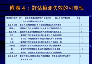附表 4 ： 評估檢測失效的可能性 檢測的可能性  在下一個工序或產品的零部件出貨之前，一個已存在的壞品被  等級 工序控制所檢測出來的可能 幾乎不可能  當前的工序控制幾乎不可能能夠檢測出失效的模式  10 很微小  當前的工序控制能檢測出失效模式的可能性很微小  9 微乎其微  當前的工序控制能檢測出的失效模式的可能性很小  8 很低  當前的工序控制能檢測出的失效模式的可能性很低  7 低  當前的工序控制能檢測出的失效模式的可能性較低  6 中等  當前的工序控制能檢測出的失效模式的可能性一般  5 一般高  當前的工序控制能檢測出的失效模式的可能性較高  4 高  當前的工序控制能檢測出的失效模式的可能性高  3 很高  當前的工序控制能檢測出的失效模式的可能性很高  2 幾乎是必然  當前的控制必然能檢測出失效的模式，與之類似的工序也有可  1 靠的檢測方法 