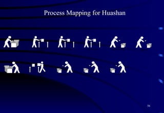 Process Mapping for Huashan 